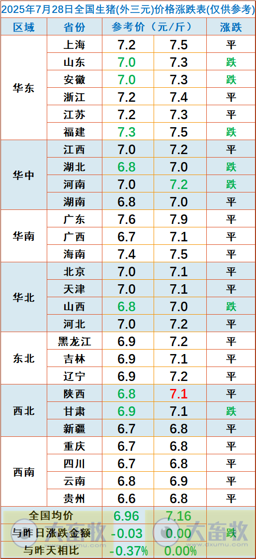 2025.07.28 今天猪价行情分析