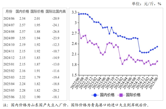 2025年6月国内和国际大豆市场行情分析——国内大豆价格小幅上涨，国际价格持平略跌
