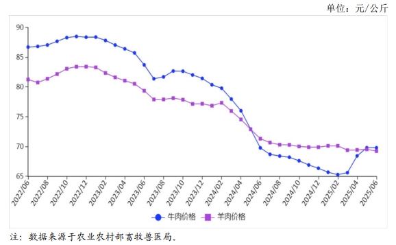 2025年6月国内牛羊肉市场行情分析——牛肉价格基本稳定，羊肉价格小幅下跌