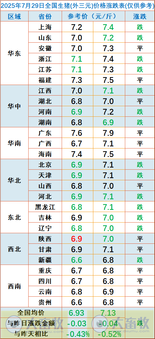 2025.07.29 今天猪价行情分析