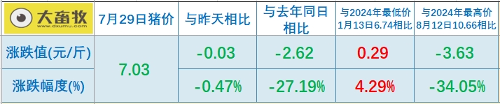 2025.07.29 今天猪价行情分析