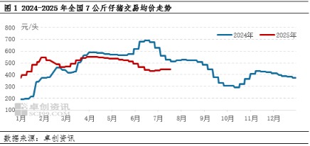 8月仔猪价格有下滑空间,但或出现低位反弹时段