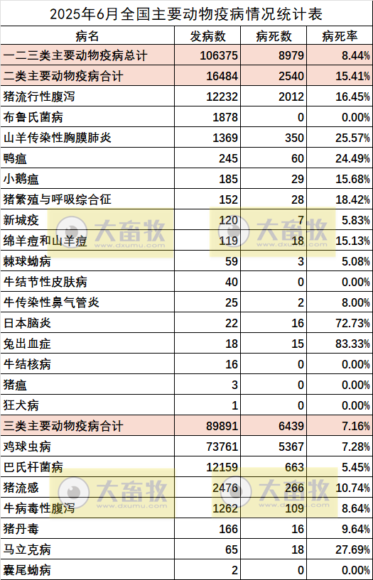 2025年6月全国主要动物疫病情况——报告23种疫病，超10万动物发病