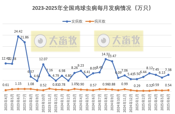 2025年6月全国主要动物疫病情况——报告23种疫病，超10万动物发病