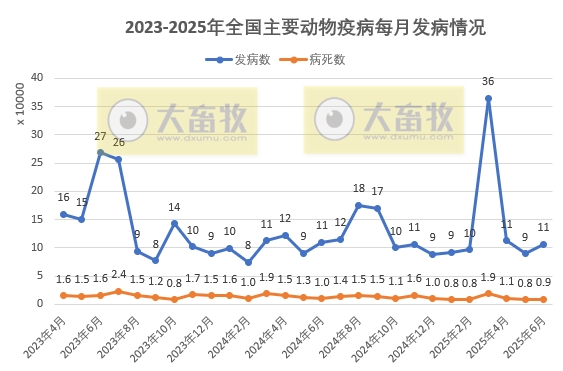 2025年6月全国主要动物疫病情况——报告23种疫病，超10万动物发病