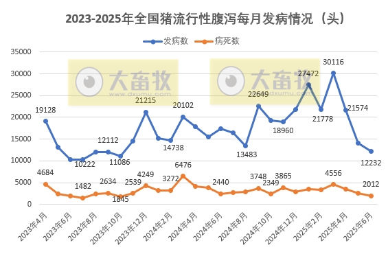 2025年6月全国主要动物疫病情况——报告23种疫病，超10万动物发病