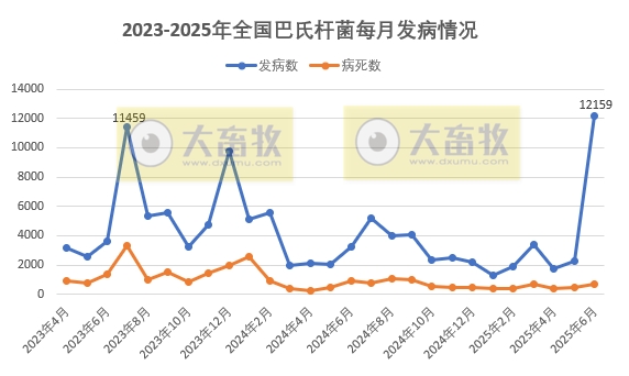 2025年6月全国主要动物疫病情况——报告23种疫病，超10万动物发病