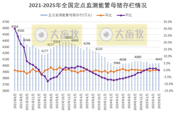 2025年6月全国能繁母猪存栏情况