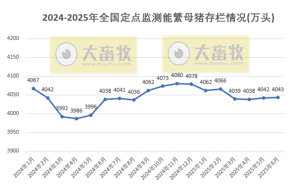 2025年6月全国能繁母猪存栏情况
