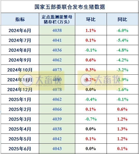 2025年6月全国能繁母猪存栏情况