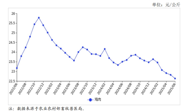 2025年6月国内禽肉市场行情分析——禽肉价格继续下跌，预计后期禽肉价格止跌企稳