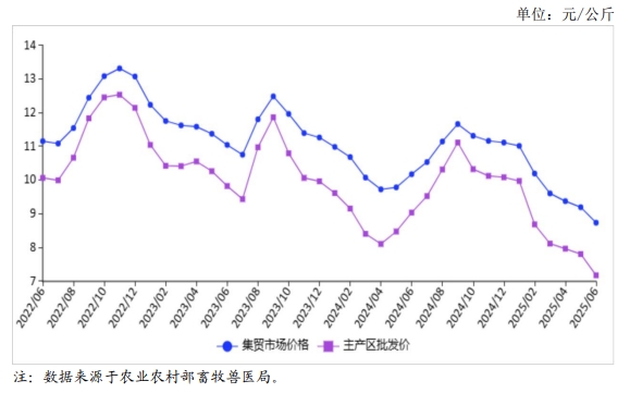 2025年6月国内禽蛋市场行情分析——鸡蛋价格继续下行，预计近期鸡蛋价格季节性上行