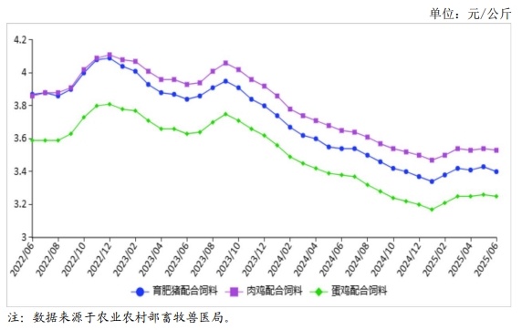 2025年6月全国饲料市场行情分析——饲料价格稳中趋弱