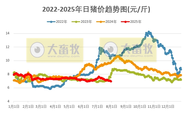 2025.07.30 今天猪价行情分析——22省跌破7元大关
