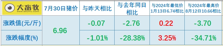 2025.07.30 今天猪价行情分析——22省跌破7元大关