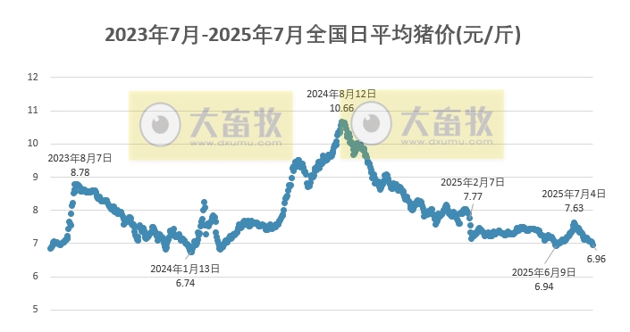 2025.07.30 今天猪价行情分析——22省跌破7元大关
