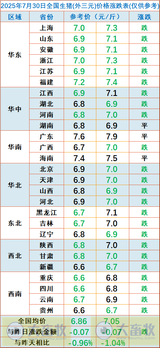 2025.07.30 今天猪价行情分析——22省跌破7元大关