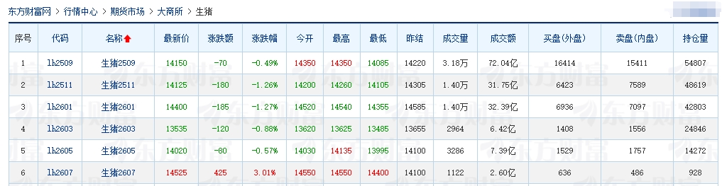 2025.07.30 今天猪价行情分析——22省跌破7元大关
