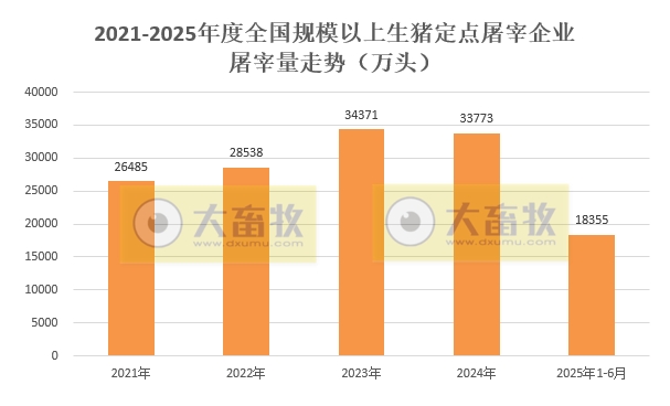 结束连续3个月的环比增长——2025年6月及上半年全国规模以上生猪定点屠宰企业的屠宰量情况