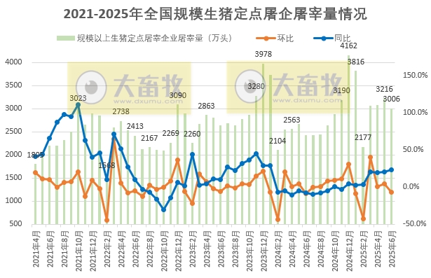 结束连续3个月的环比增长——2025年6月及上半年全国规模以上生猪定点屠宰企业的屠宰量情况