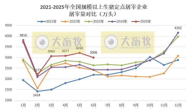 结束连续3个月的环比增长——2025年6月及上半年全国规模以上生猪定点屠宰企业的屠宰量情况