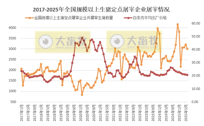 结束连续3个月的环比增长——2025年6月及上半年全国规模以上生猪定点屠宰企业的屠宰量情况