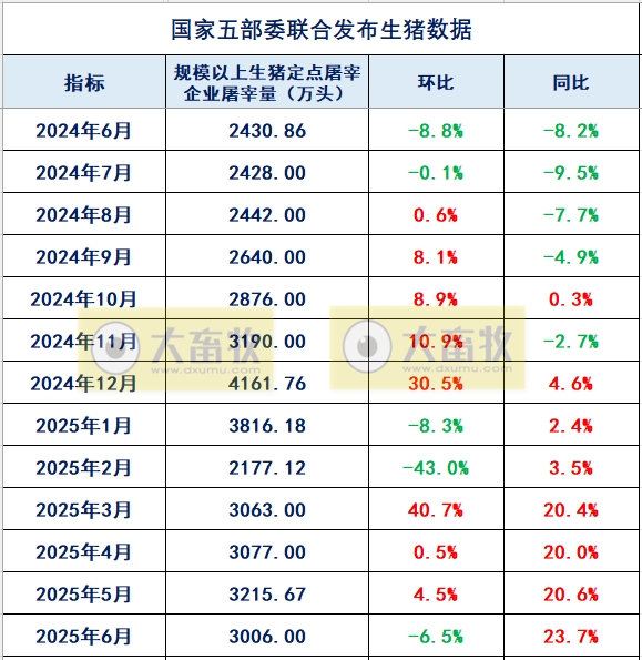 结束连续3个月的环比增长——2025年6月及上半年全国规模以上生猪定点屠宰企业的屠宰量情况