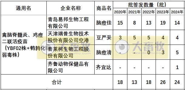 最新禽脑脊髓炎疫苗品种和厂家汇总(2024年版)