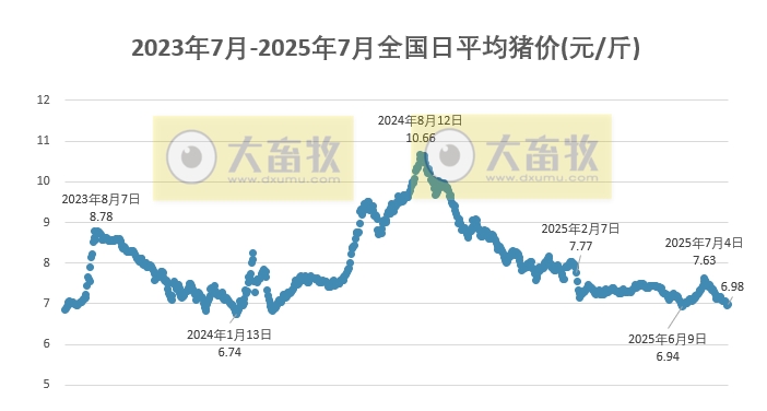 2025.07.31 今天猪价行情分析——多地上涨