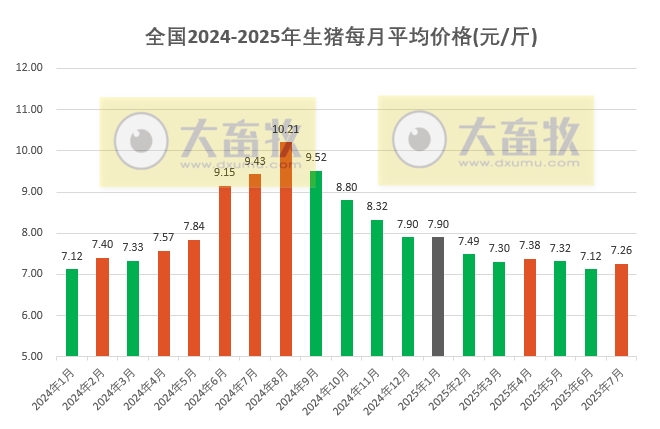2025年7月全国平均猪价止跌上涨