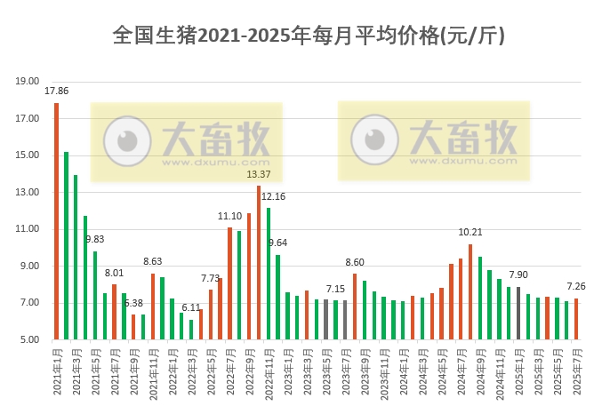 2025年7月全国平均猪价止跌上涨
