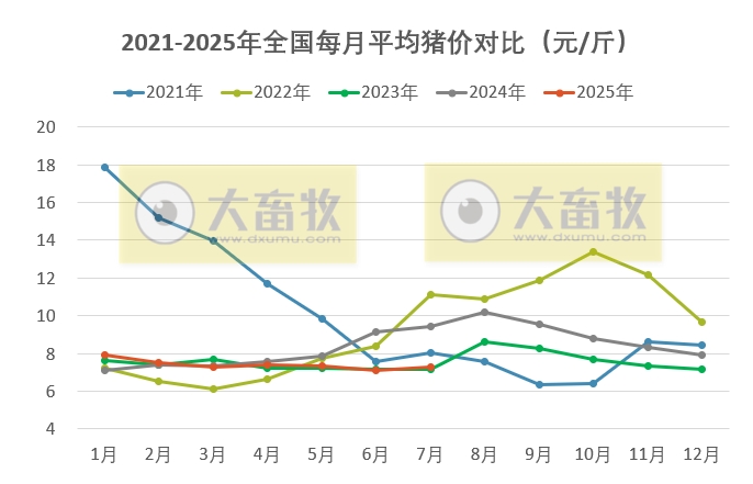 2025年7月全国平均猪价止跌上涨
