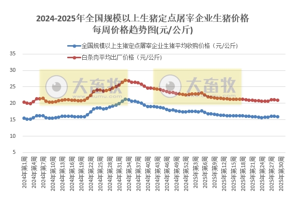 农业农村部:生猪收购价和白条肉出厂价止涨下跌,且结束连续4周的上涨——7月第3周生猪定点屠宰企业生猪收购和白条肉出厂价格情况