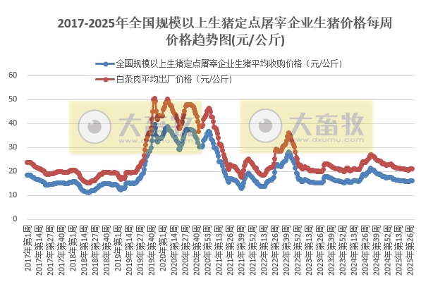 农业农村部:生猪收购价和白条肉出厂价止涨下跌,且结束连续4周的上涨——7月第3周生猪定点屠宰企业生猪收购和白条肉出厂价格情况
