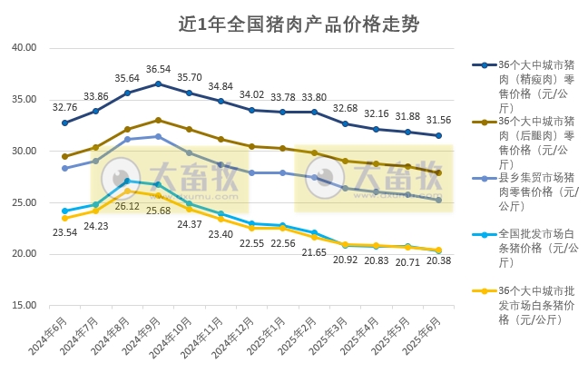 国家五部委发布2025年6月全国二元母猪仔猪生猪猪肉产品价格情况