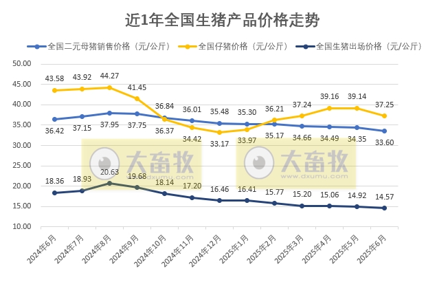 国家五部委发布2025年6月全国二元母猪仔猪生猪猪肉产品价格情况