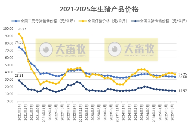 国家五部委发布2025年6月全国二元母猪仔猪生猪猪肉产品价格情况