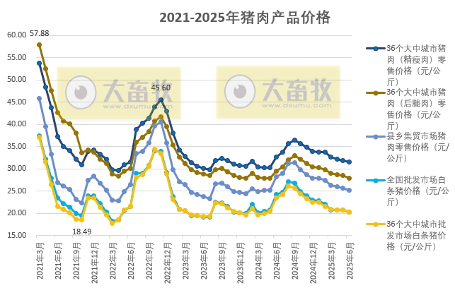 国家五部委发布2025年6月全国二元母猪仔猪生猪猪肉产品价格情况