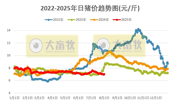 2025.08.01 今天猪价行情分析——大幅度上涨