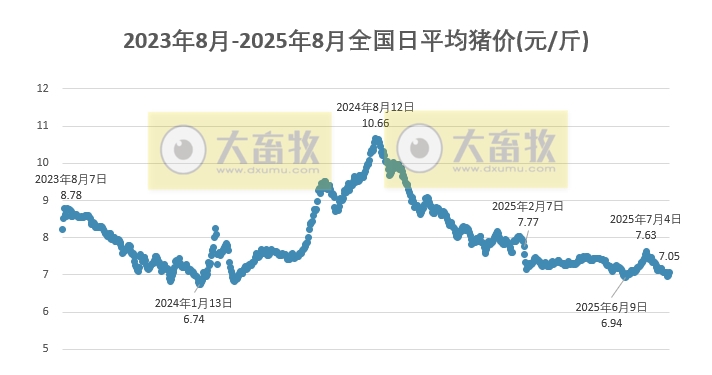 2025.08.01 今天猪价行情分析——大幅度上涨