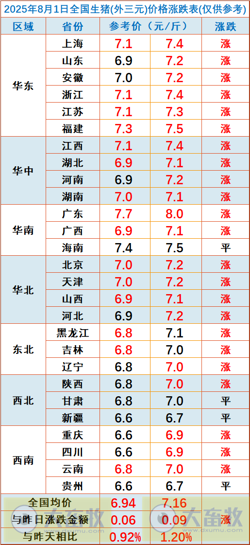 2025.08.01 今天猪价行情分析——大幅度上涨