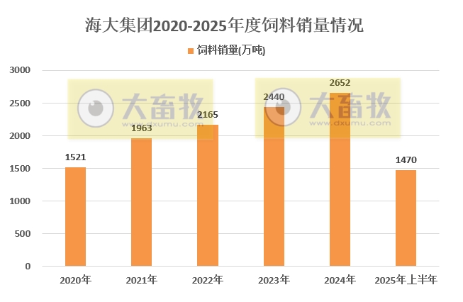 海大集团上半年饲料销量创历史同期新高,实现收入超588亿元,净利超26亿元增长24%