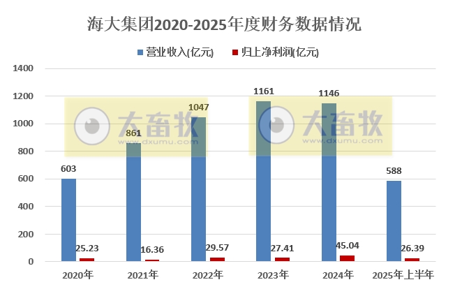 海大集团上半年饲料销量创历史同期新高,实现收入超588亿元,净利超26亿元增长24%