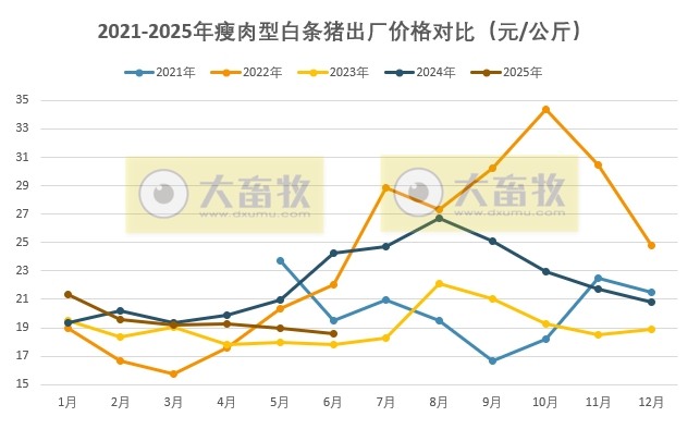 全国六大区2025年6月瘦肉型白条猪肉出厂价格监测月报