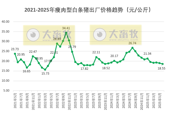 全国六大区2025年6月瘦肉型白条猪肉出厂价格监测月报