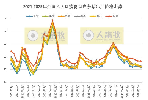 全国六大区2025年6月瘦肉型白条猪肉出厂价格监测月报