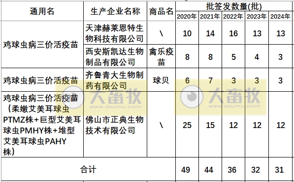 最新球虫病疫苗品种和厂家汇总(2024年版)