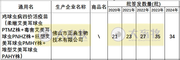 最新球虫病疫苗品种和厂家汇总（2024年版）