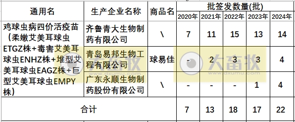 最新球虫病疫苗品种和厂家汇总（2024年版）