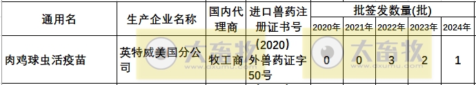 最新球虫病疫苗品种和厂家汇总(2024年版)